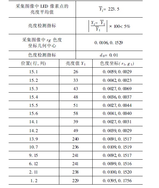 檢測(cè)結(jié)果統(tǒng)計(jì)表（藍(lán)色）