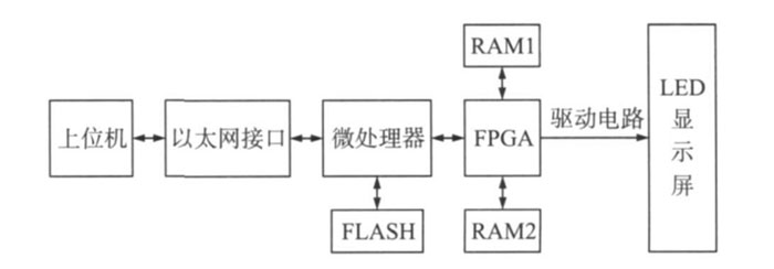 圖1 系統(tǒng)結(jié)構(gòu)框圖