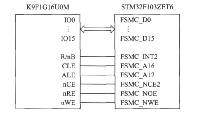 圖2NANDFLASH與STM32F103ZET6連接圖