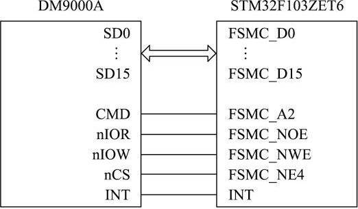 圖3 DM9000A與STM32F103ZET6連接圖