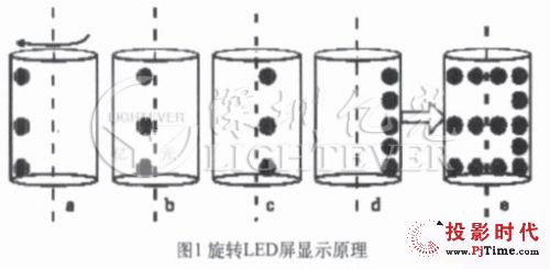 解析旋轉(zhuǎn)led電子屏控制系統(tǒng)設(shè)計方案
