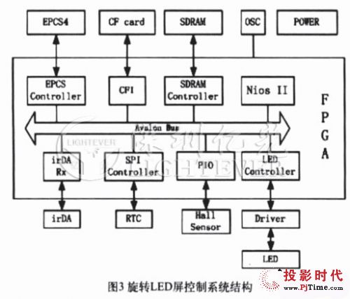 解析旋轉(zhuǎn)led電子屏控制系統(tǒng)設(shè)計方案
