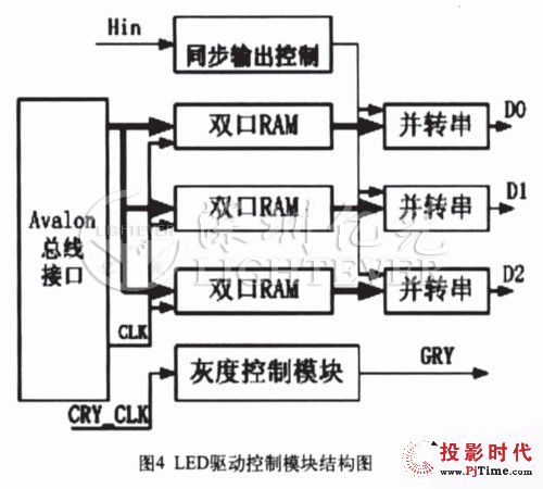 解析旋轉(zhuǎn)led電子屏控制系統(tǒng)設(shè)計方案