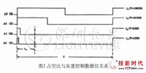 解析旋轉(zhuǎn)led電子屏控制系統(tǒng)設(shè)計方案