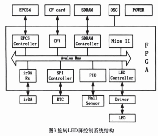 旋轉(zhuǎn)LED屏控制系統(tǒng)結(jié)構(gòu)