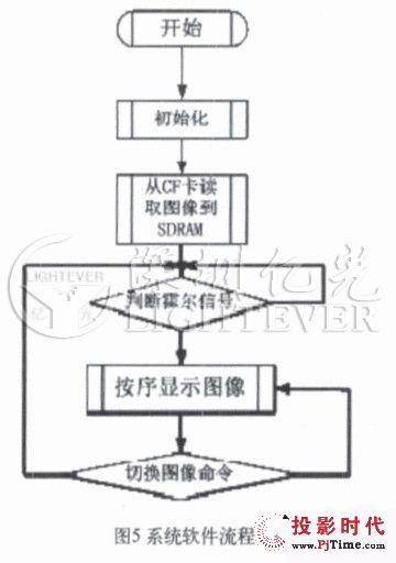 解析旋轉(zhuǎn)led電子屏控制系統(tǒng)設(shè)計方案