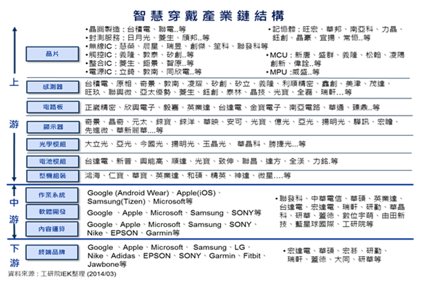 引爆全面啟動 : 論智能穿戴產(chǎn)業(yè)價值鏈商機