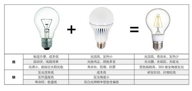 LED燈絲燈市場分析跟前景展望