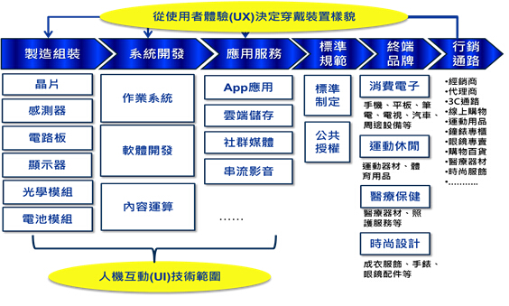 引爆全面啟動 : 論智能穿戴產(chǎn)業(yè)價值鏈商機