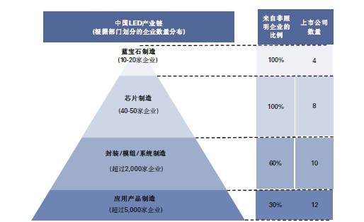 2013年中國(guó)LED產(chǎn)業(yè)產(chǎn)能及價(jià)格走勢(shì)猜想