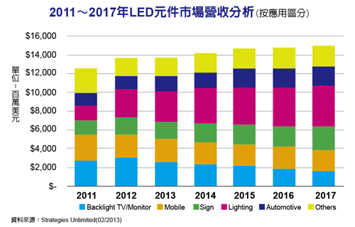 首度超越背光　LED城市亮化照明工程躍居最大應(yīng)用市場