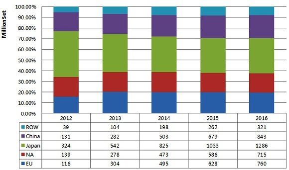 DisplaySearch：2014年城市亮化照明工程取代背光成LED第一大應(yīng)用