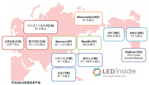 藍(lán)寶石晶棒業(yè)者大者恒大，前十大業(yè)者市占率達(dá)80％