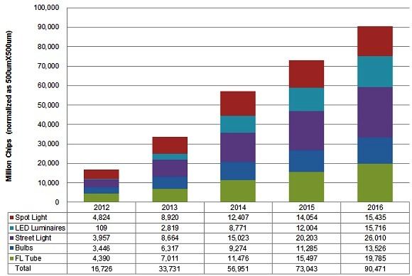 DisplaySearch：2014年城市亮化照明工程取代背光成LED第一大應(yīng)用