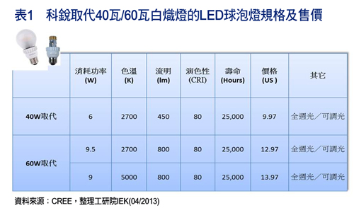 Hold住LED燈泡毛利　品牌廠加速轉(zhuǎn)戰(zhàn)智能城市亮化照明工程