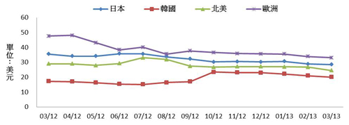 Hold住LED燈泡毛利　品牌廠加速轉(zhuǎn)戰(zhàn)智能城市亮化照明工程