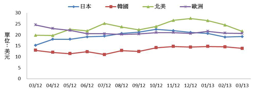 Hold住LED燈泡毛利　品牌廠加速轉(zhuǎn)戰(zhàn)智能城市亮化照明工程