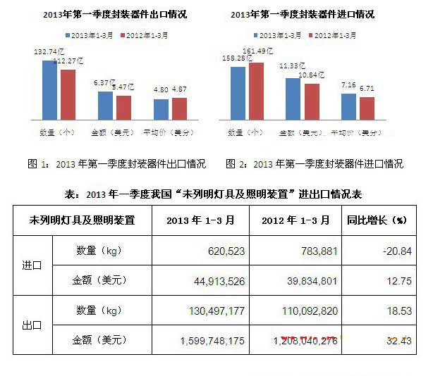 2013上半年LED器件和城市亮化照明工程產(chǎn)品出口強勁