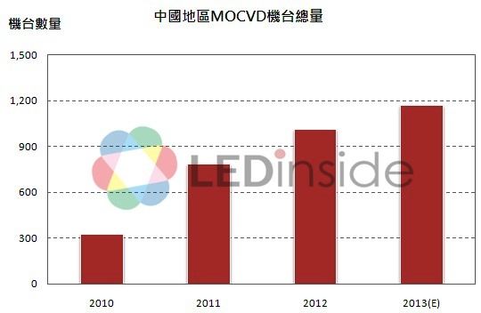 LED城市亮化照明工程需求帶動中國電子顯示屏與亮化工程產(chǎn)品工廠MOCVD利用率回升