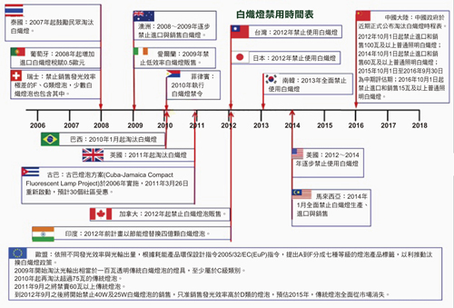 節(jié)能更極致　LED智能城市亮化照明工程勢(shì)不可當(dāng)