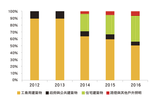 節(jié)能更極致　LED智能城市亮化照明工程勢(shì)不可當(dāng)