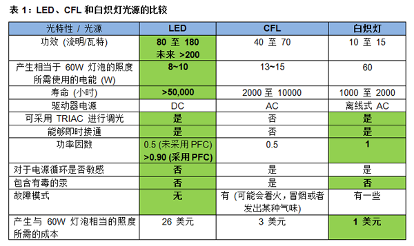LED 城市亮化照明工程的成長推動力