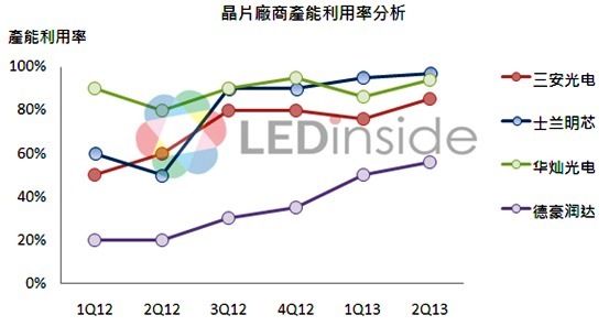 LED城市亮化照明工程需求帶動中國電子顯示屏與亮化工程產(chǎn)品工廠MOCVD利用率回升