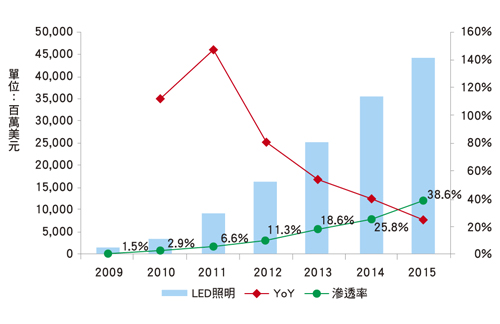 節(jié)能更極致　LED智能城市亮化照明工程勢(shì)不可當(dāng)