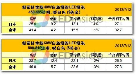 7月份全球LED燈泡均價(jià)持續(xù)小跌　美、歐最明顯