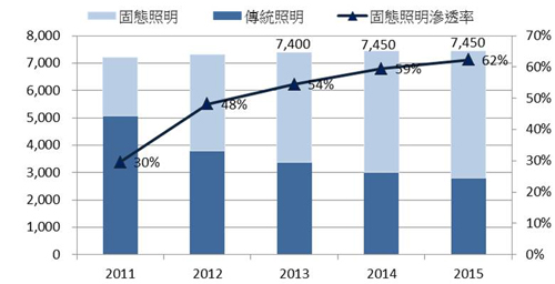 Hold住LED燈泡毛利　品牌廠加速轉(zhuǎn)戰(zhàn)智能城市亮化照明工程
