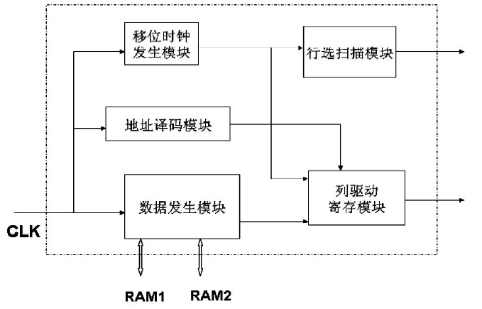 圖6 CPLD 的模塊化設(shè)計(jì)框圖