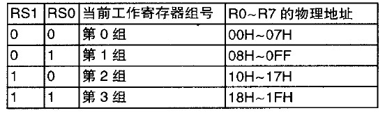 表2 工作寄存器選擇