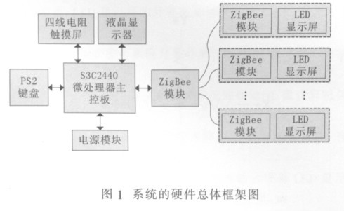 圖1 系統(tǒng)的硬件總體框圖