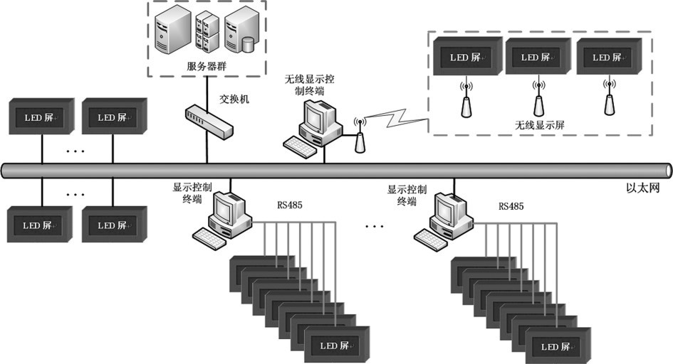 圖1 武漢LED 顯示屏典型系統(tǒng)集成圖
