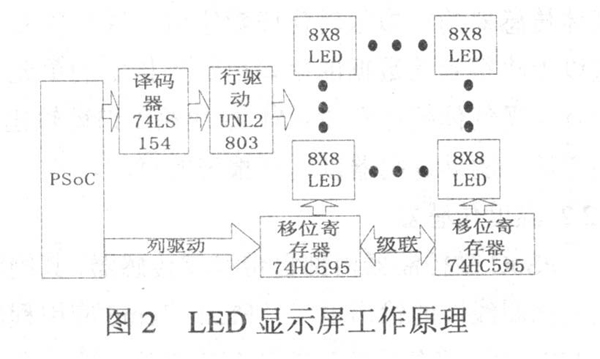 圖2 武漢<a href=http://www.prefer294.com target=_blank class=infotextkey>LED顯示屏</a>工作原理