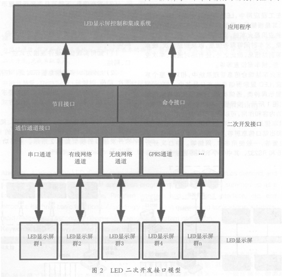 圖2 武漢LED二次開發(fā)接口模型
