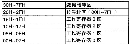 表1