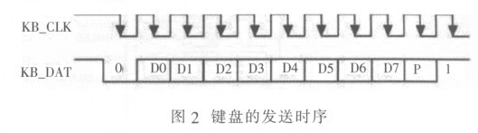 圖2 鍵盤的發(fā)送時(shí)序