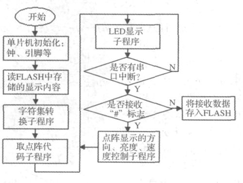 圖9 系統(tǒng)軟件流程