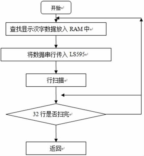 圖6 顯示子程序流程