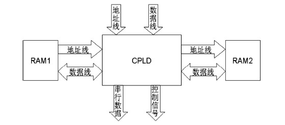 圖4 CPLD 的通信示意圖