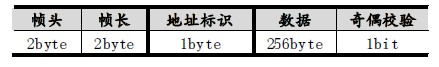 表1 ZigBee 通信協(xié)議的幀格式