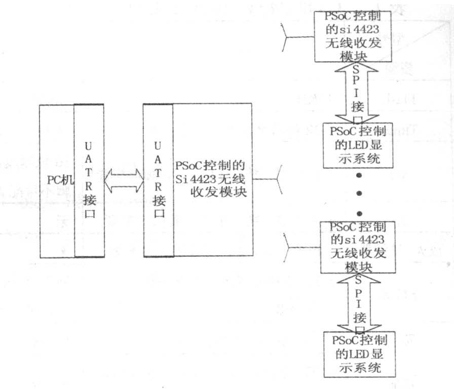 圖3 基于PSoC 的多功能精簡(jiǎn)尺寸型武漢LED 點(diǎn)陣系統(tǒng)和PC 機(jī)通信的硬件框圖