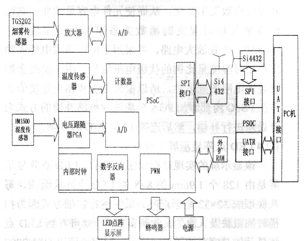 圖1 基于PSoC 的多功能精簡(jiǎn)尺寸型武漢LED 點(diǎn)陣系統(tǒng)的硬件設(shè)計(jì)