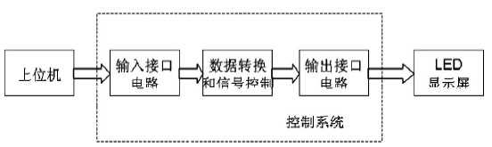 圖1 控制系統(tǒng)框圖