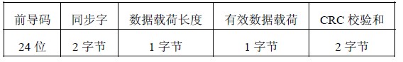 表2 數(shù)據(jù)包格式