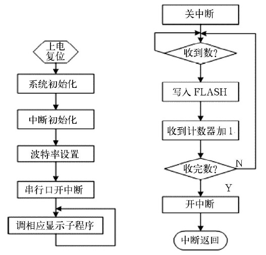 圖5 主單片機(jī)控制程序圖
