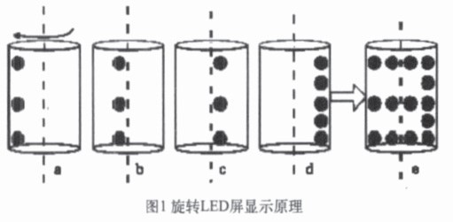 旋轉(zhuǎn)武漢LED屏顯示原理