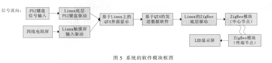 圖5 系統(tǒng)的軟件模塊框圖