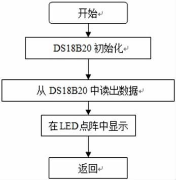 圖7 溫度測(cè)量程序流程